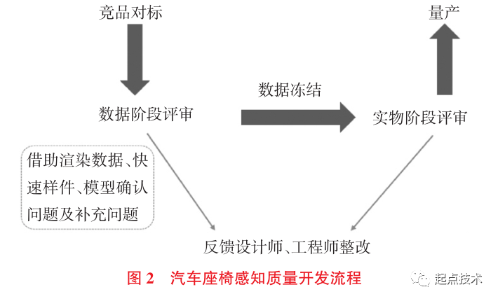 汽车座椅感知质量评价方法与应用