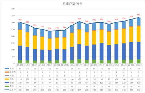 崔东树 | 8月全国乘用车市场库存分析