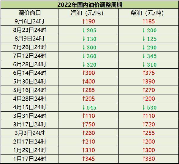 油价或迎年内“第七跌”：95号汽油将回归8元时代！