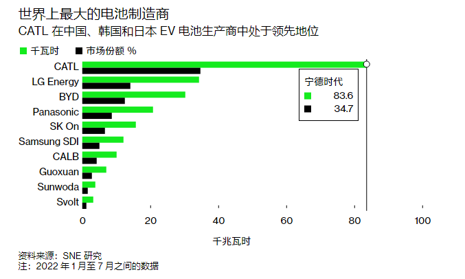 宁德时代：考虑在欧洲建立第三家工厂