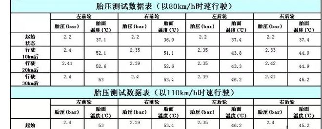 为什么胎压低更容易引起爆胎？
