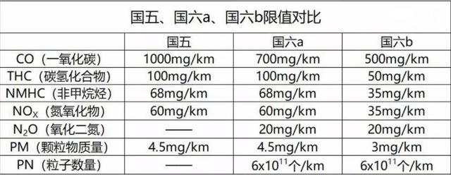 国6B汽油即将再广东全面推广