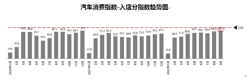 协会发布 | 2022年9月份汽车消费指数为92.1