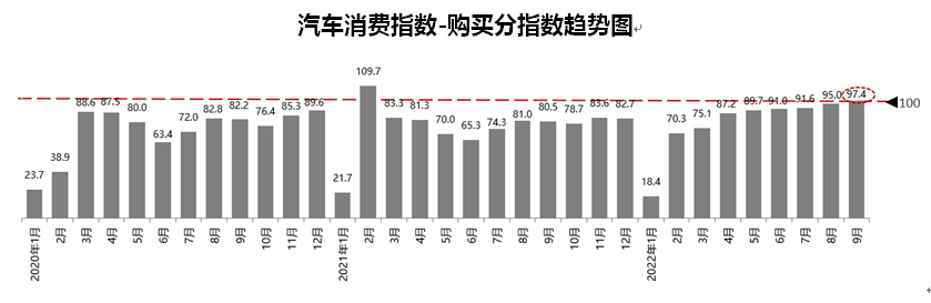 协会发布 | 2022年9月份汽车消费指数为92.1