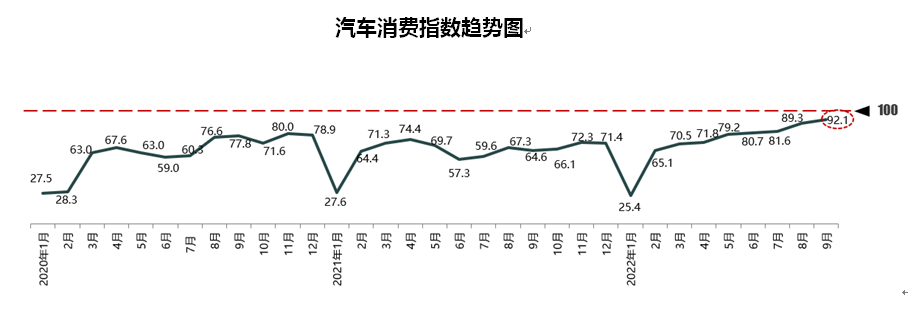协会发布 | 2022年9月份汽车消费指数为92.1