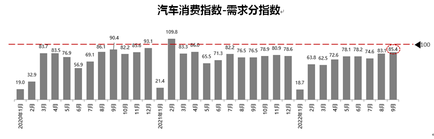 协会发布 | 2022年9月份汽车消费指数为92.1