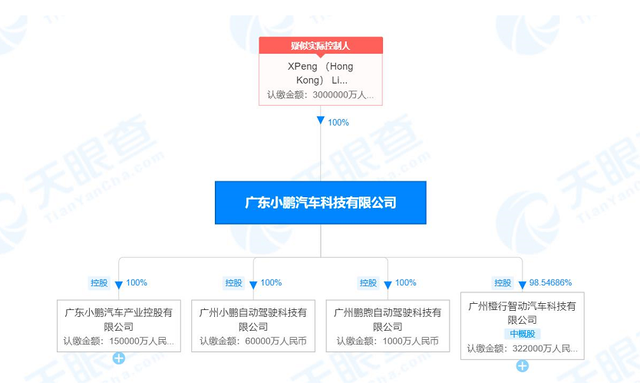 小鹏汽车增资至300亿 增幅50%