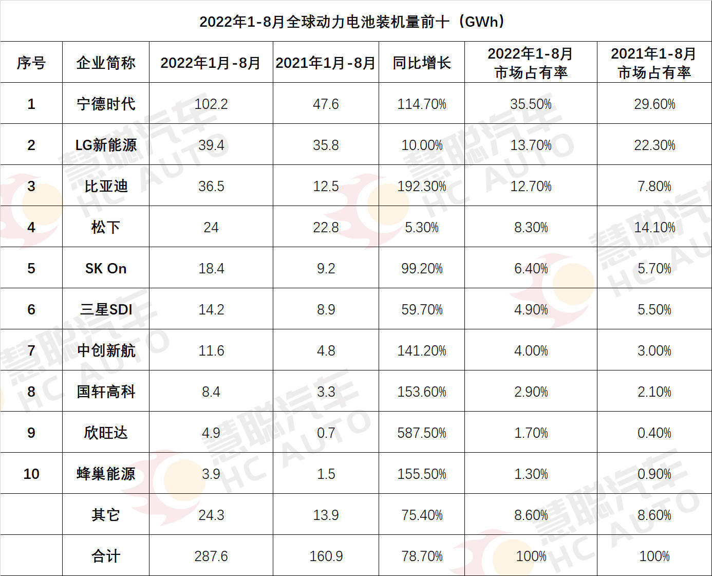 2022年1-8月，全球动力电池装机量排行