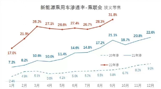 突破临界值！新能源汽车渗透率超30％