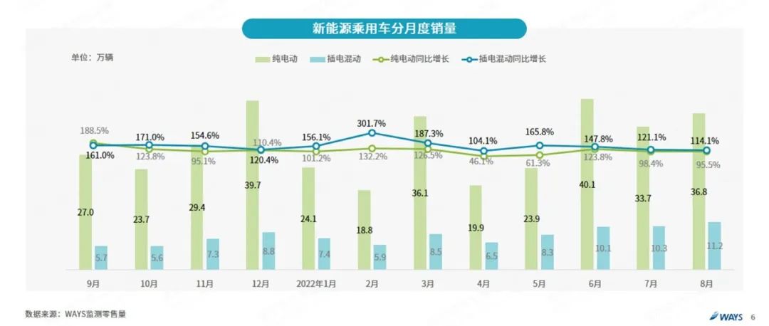 协会发布 | 2022年8月新能源汽车行业月报