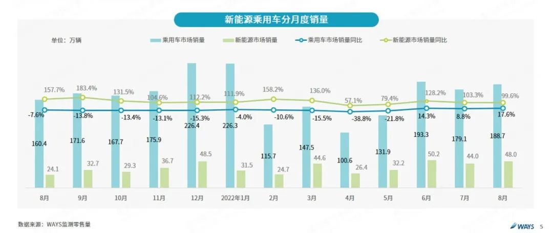 协会发布 | 2022年8月新能源汽车行业月报