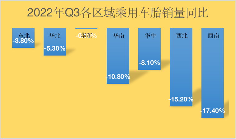 全国乘用车胎销量，大面积下滑！