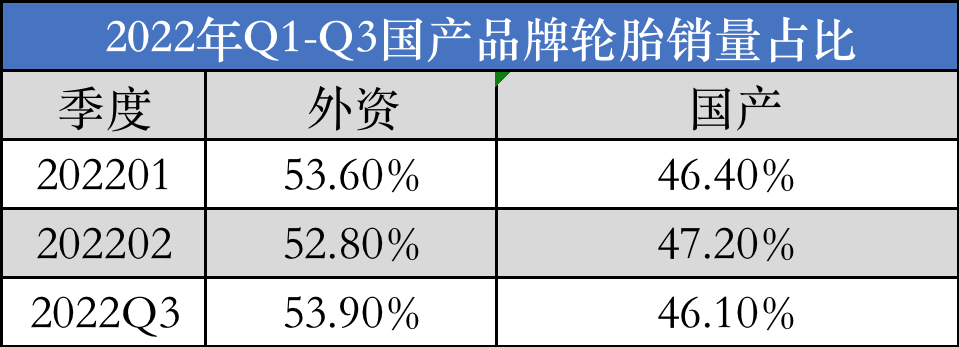 全国乘用车胎销量，大面积下滑！