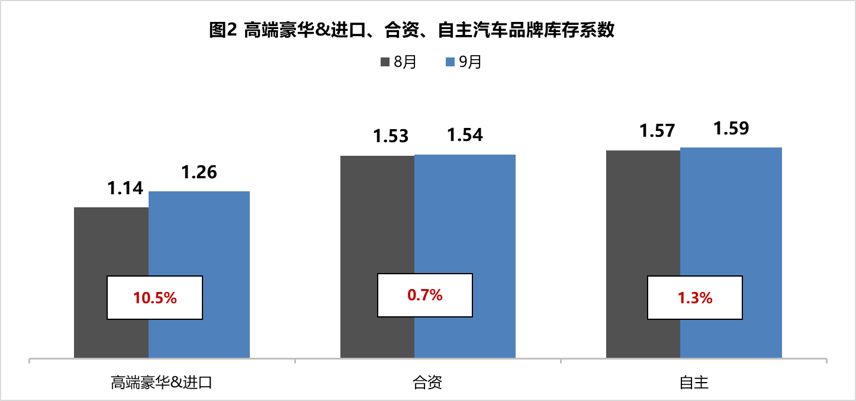 协会发布 | 2022年9月汽车经销商库存系数为1.47