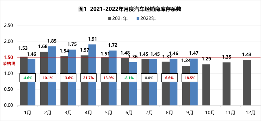 协会发布 | 2022年9月汽车经销商库存系数为1.47
