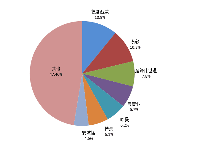 中国汽车零部件，夹缝求生40年