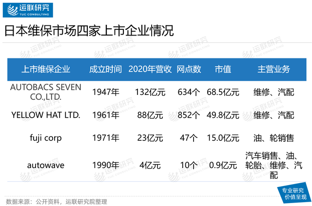 拥有亚洲最大汽车后市场服务商的日本维保市场长什么样？