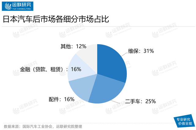 拥有亚洲最大汽车后市场服务商的日本维保市场长什么样？