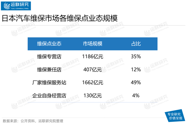 拥有亚洲最大汽车后市场服务商的日本维保市场长什么样？
