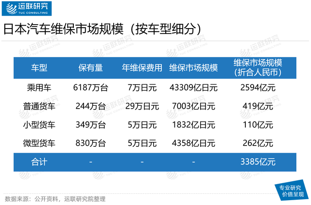 拥有亚洲最大汽车后市场服务商的日本维保市场长什么样？
