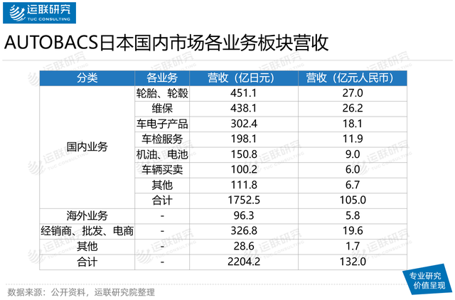 拥有亚洲最大汽车后市场服务商的日本维保市场长什么样？
