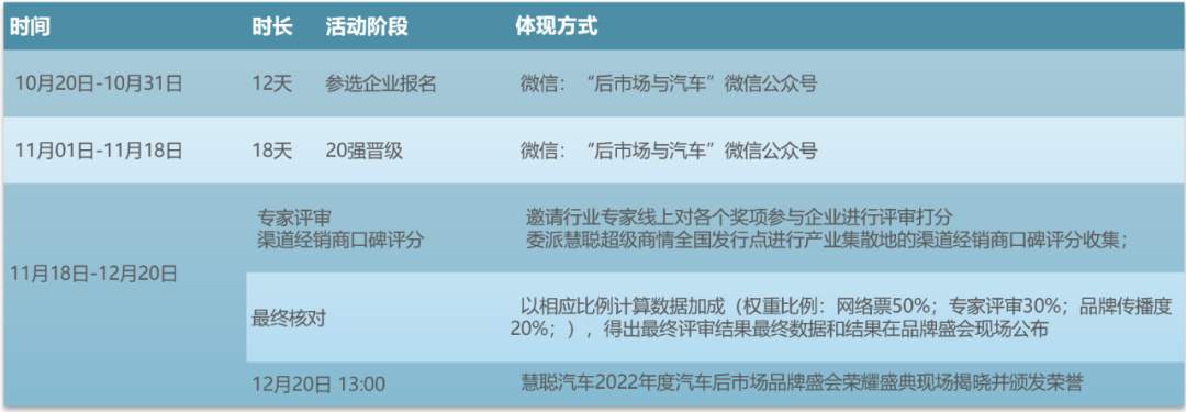 动动手指，快来报名丨2022年度汽车后市场品牌盛会火热报名中！