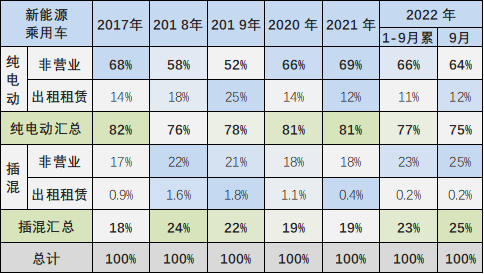 专家解读 | 2022年9月新能源乘用车区域市场分析
