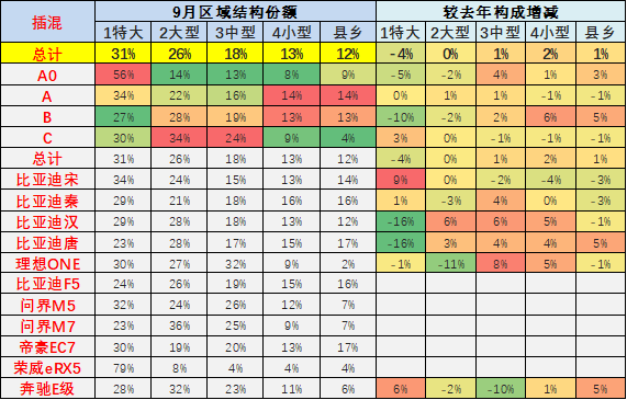 专家解读 | 2022年9月新能源乘用车区域市场分析