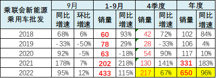 专家解读 | 2022年9月新能源乘用车区域市场分析
