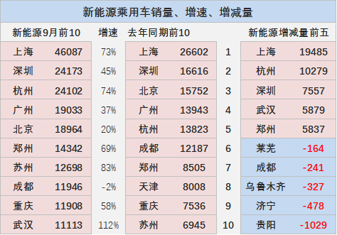 专家解读 | 2022年9月新能源乘用车区域市场分析