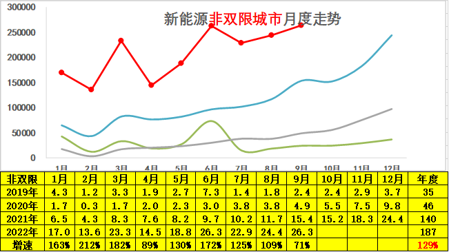 专家解读 | 2022年9月新能源乘用车区域市场分析