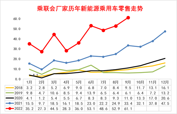 专家解读 | 2022年9月新能源乘用车区域市场分析