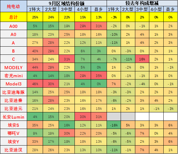 专家解读 | 2022年9月新能源乘用车区域市场分析