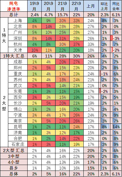 专家解读 | 2022年9月新能源乘用车区域市场分析