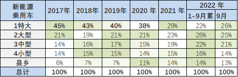 专家解读 | 2022年9月新能源乘用车区域市场分析