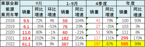 专家解读 | 2022年9月新能源乘用车区域市场分析