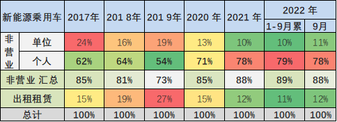 专家解读 | 2022年9月新能源乘用车区域市场分析