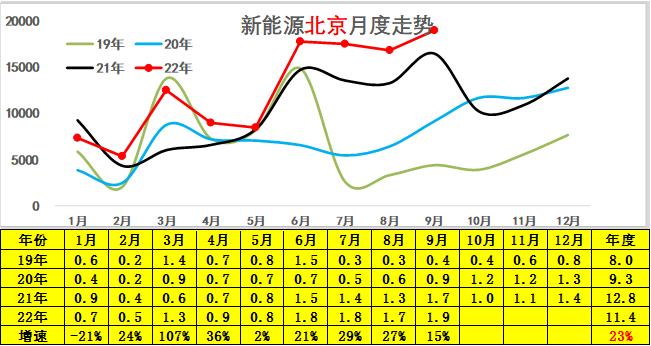 专家解读 | 2022年9月新能源乘用车区域市场分析