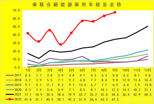 专家解读 | 2022年9月新能源乘用车区域市场分析