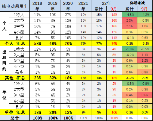 专家解读 | 2022年9月新能源乘用车区域市场分析
