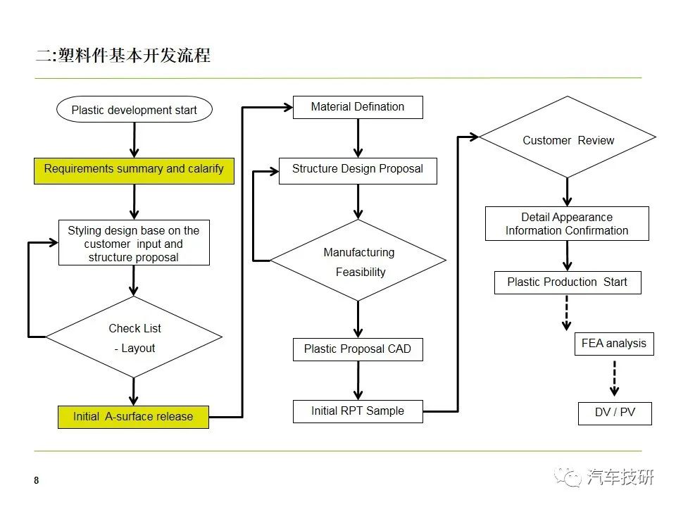 座椅塑料件开发流程介绍