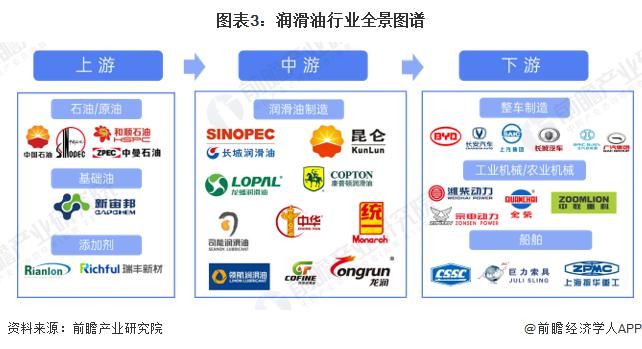2022年中國潤滑油行業全景圖譜