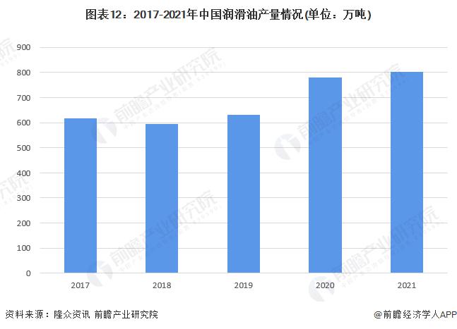 2022年中国润滑油行业全景图谱