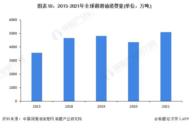 2022年中國潤滑油行業全景圖譜