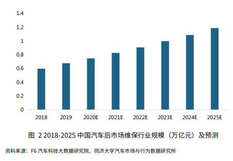 汽车后市场拼的是服务价值，而不是成为内卷王