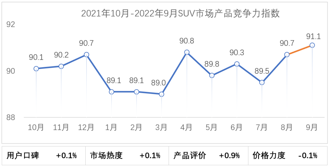 会发布 | 2022年9月乘用车市场产品竞争力指数为91.0