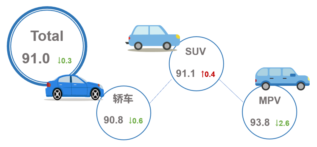 会发布 | 2022年9月乘用车市场产品竞争力指数为91.0