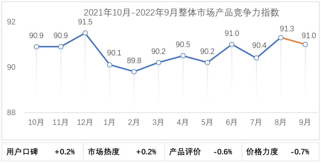 会发布 | 2022年9月乘用车市场产品竞争力指数为91.0