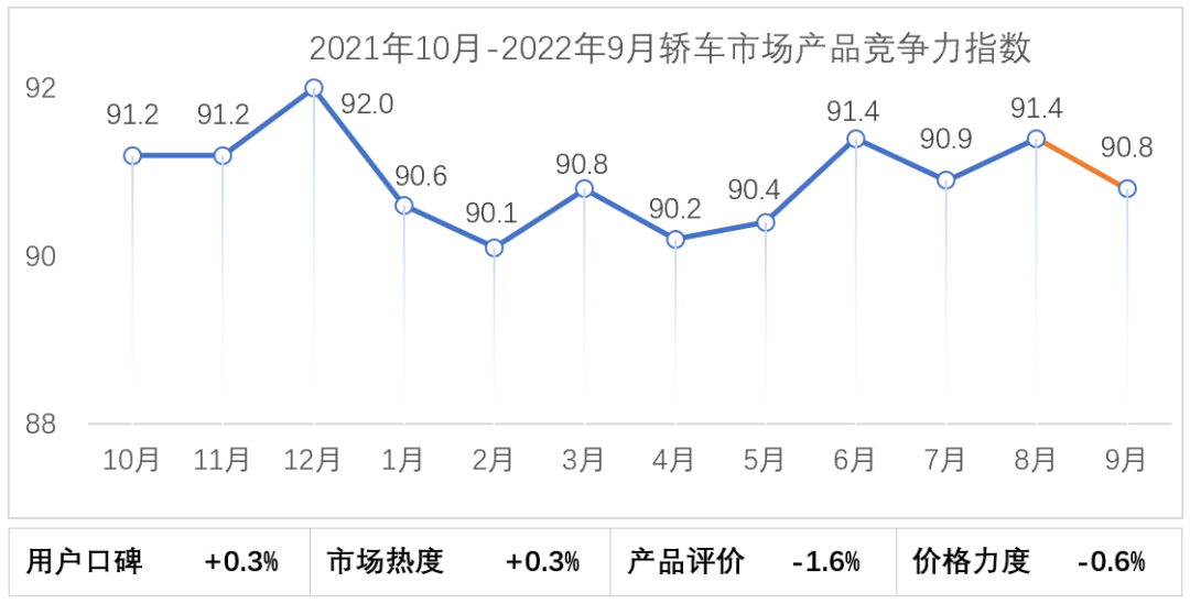 会发布 | 2022年9月乘用车市场产品竞争力指数为91.0
