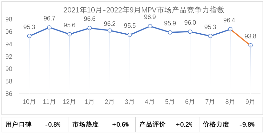 会发布 | 2022年9月乘用车市场产品竞争力指数为91.0
